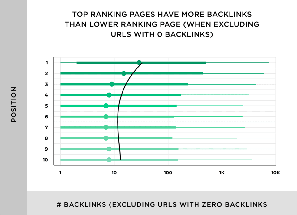 Backlinks und Top-Ranking-Seiten