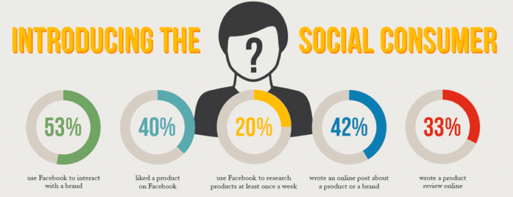 Statistiken zu sozialen Medien Marketing sozialer Verbraucher