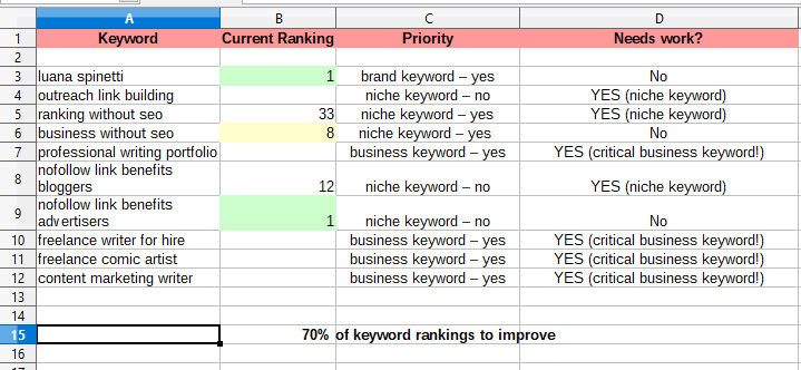 Keyword-Ranking-Analyse