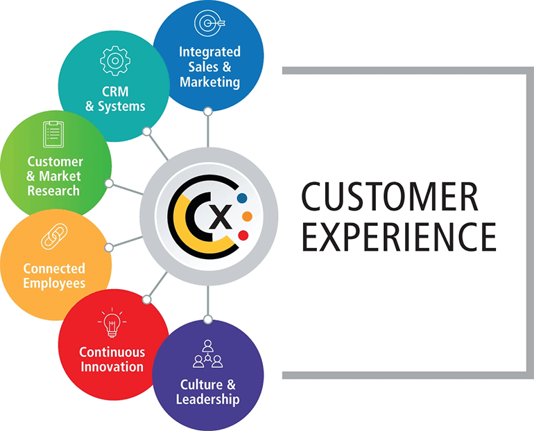 Kundenerfahrung